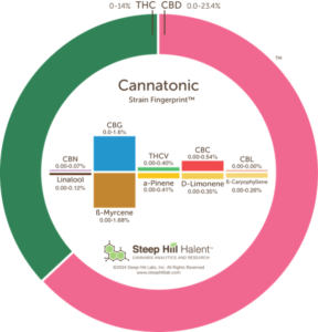 Strain - CANNATONIC – High CBD hybrid