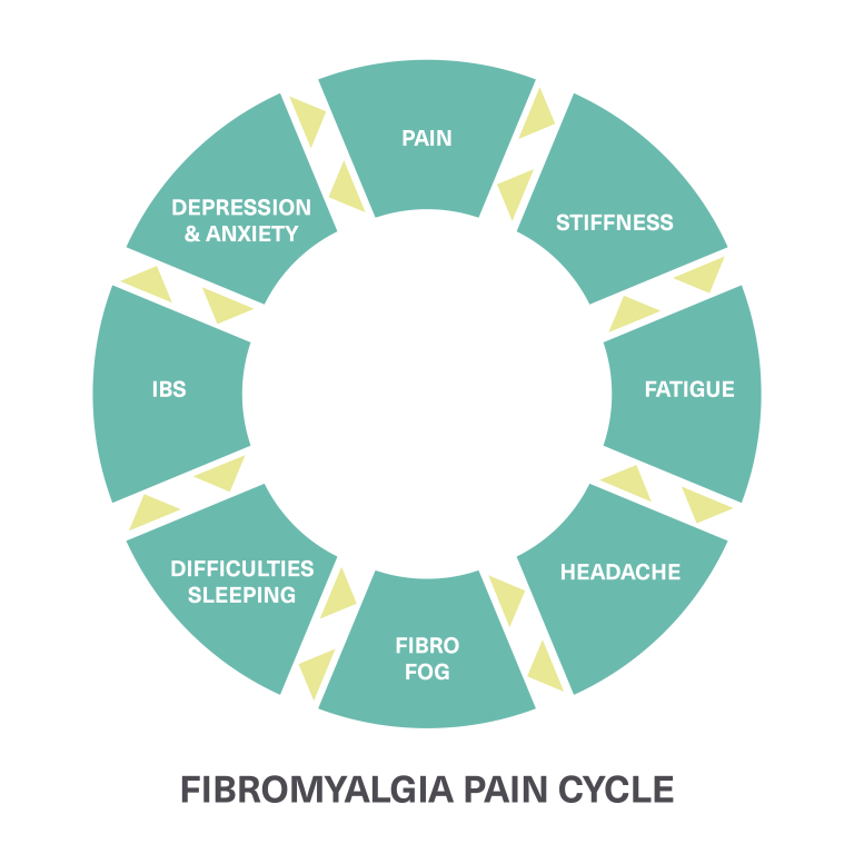 Fibromyalgia Pain Cycle